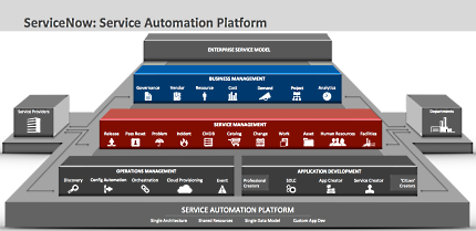    Introducing ServiceNow